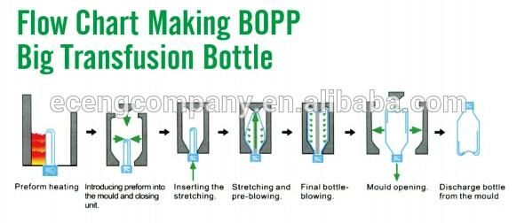 6 Cavities Fully Automatic Plastic Bottle Making Machine