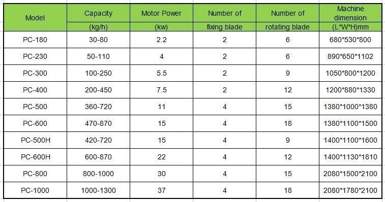 China Made Waste Plastic Crusher Especial for Recycling The Buckets