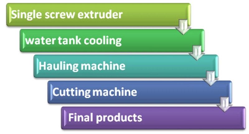 Full Automatic High Speed Production Line TPR Eraser Making Machine