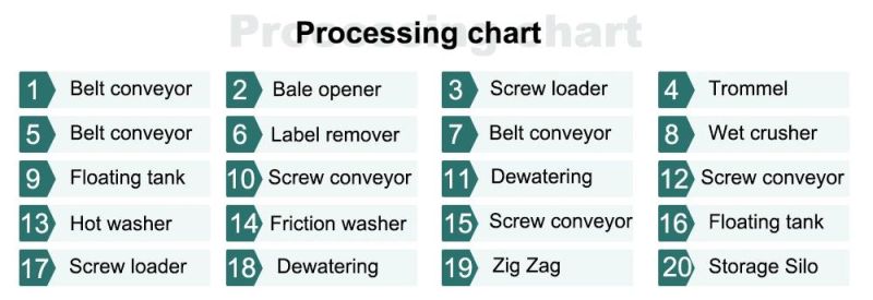 300-1000kg/H Plastic Recycling Line Pet Bottle Grinding Washing Machine