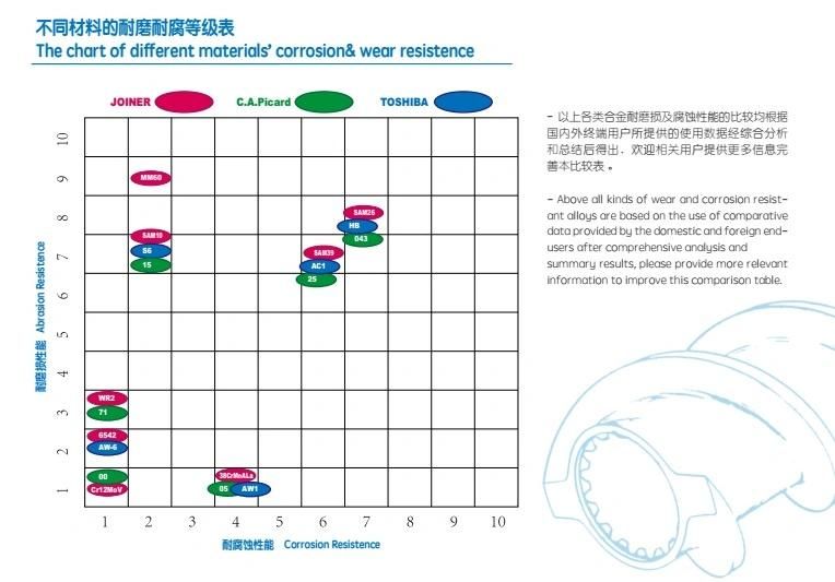 Twin Screw Extruder Parts Screw Element for Food, Plastic