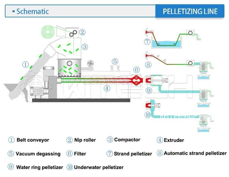 Single Screw PE HDPE LDPE LLDPE Films PP Woven Bags BOPP Films Hot Extrusion PS ABS Pet Concial Screw Double Extruder Extruding Pelletizing Machine for Plastics