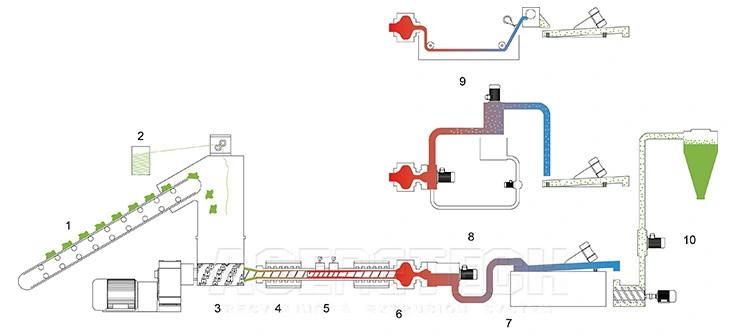 Force Feeder for Plastic Extruder Machine/Customized Most Popular PP Granulation Line