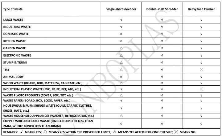 Single Shaft Shredder and Crusher Machine for Plastic Lumps