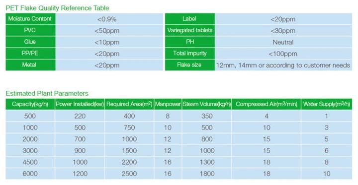 1000kg Pet Bottle Washing and Recycling with ISO 9001: 2008