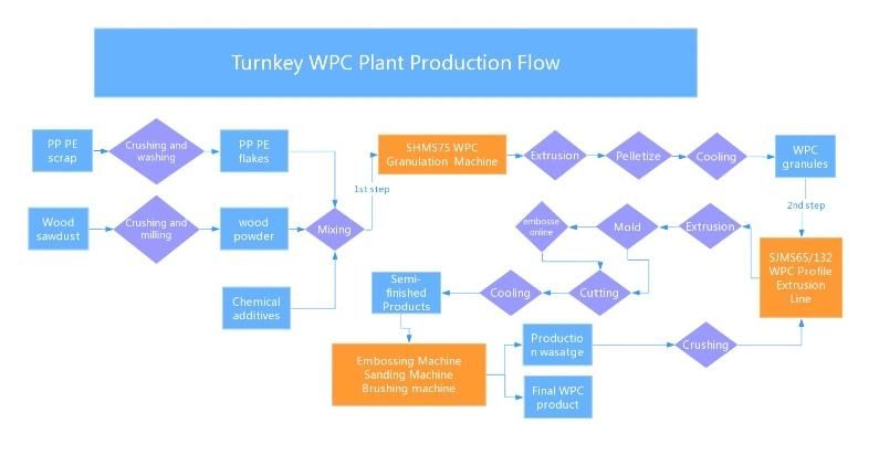 PP/PE Waste Plastic Wood Powder Composite WPC Decking Flooring Making Machine/WPC Deck Machine/WPC Floor Machine/Plastic Floor Machine