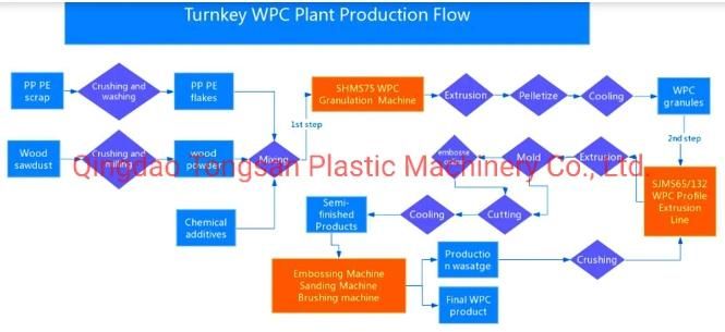 WPC Door Window Wall Pergola Fence Rail Chair Decking WPC Making Machine