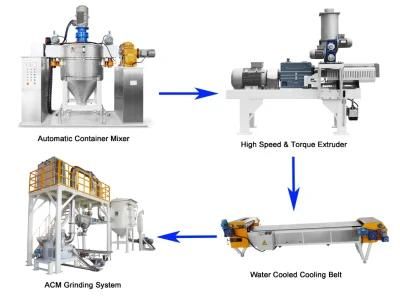 Manufacturing Powder Coatings Process of Manufacturing a Powder Coating Equipment