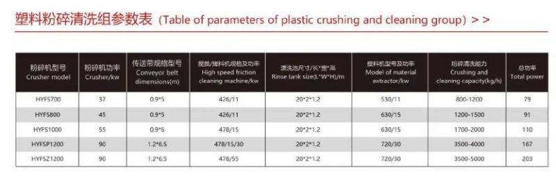 High and Low Pressure Polypropylene PP Waste Plastics Recycling Crushing and Washing Machine