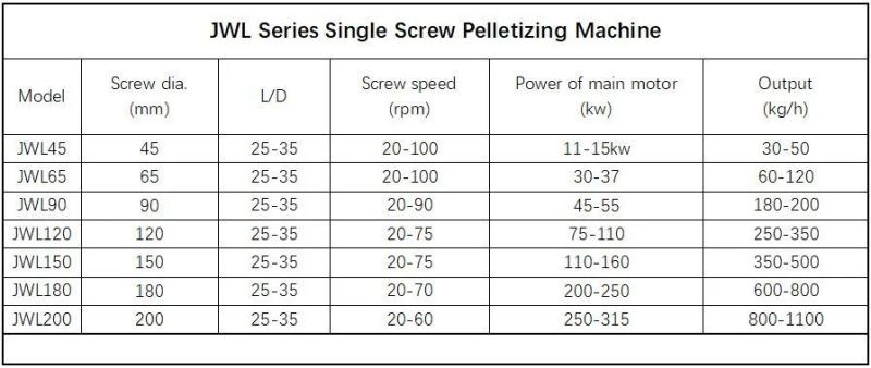 High Torque Single-Screw Granulator for Plastic Recycling/Washing Equipment/Pellet/Granule/Particle Making