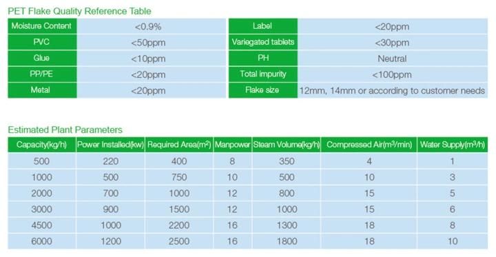 Pet Bottle Washing Line, Pet Washing Line, Pet Flake Washing Line