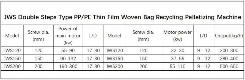 Jws Double Steps Type PP/PE Thin Film Woven Bag/ High Output/ Two Sets of Barrel and Screw/ Plastic Recycling Pelletizing Machine