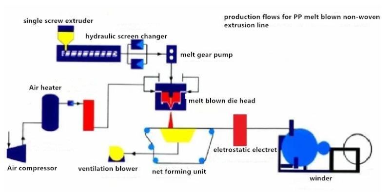 Ffp2 Ffp3 N95 Kn95 Protection Masks 99%-100% Filtration Rate PP Meltblown Non-Woven Melt Blown Cloth Fabric Extrusion Line Production Machine