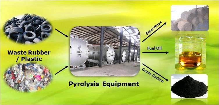 Pyrolysis Oil Plant! Recycle Waste Tire/ Plastic to Crude Oil / Diesel Oil