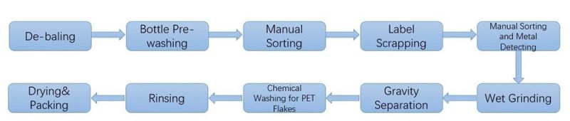 Zig Zag for Pet Flakes Recycling Production Plant