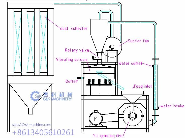 Hot Sale PVC Pipe PE Pellet Pulverizer Mill Plastic Powder Making Machine with Dust Removel