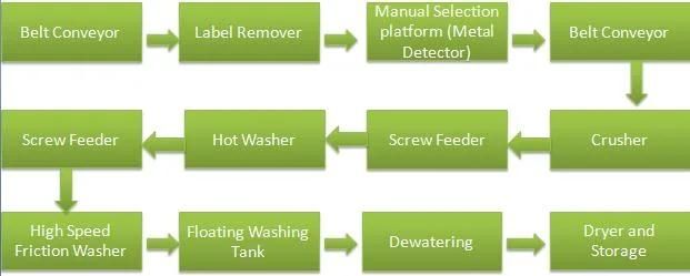 Waste Plastic Bottle Barrel Drum Recycled Pet Recycling Machine