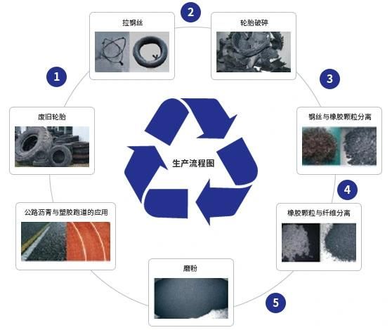 Tire Recycling Production Line Two Shaft Shredder Waste Tyre Plastic Recycling Machinery Rubber Crumb Grinding Machine Equip