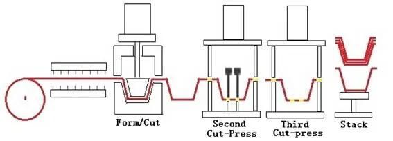 Auto Vacuum and Pressure Forming Equipments Machine
