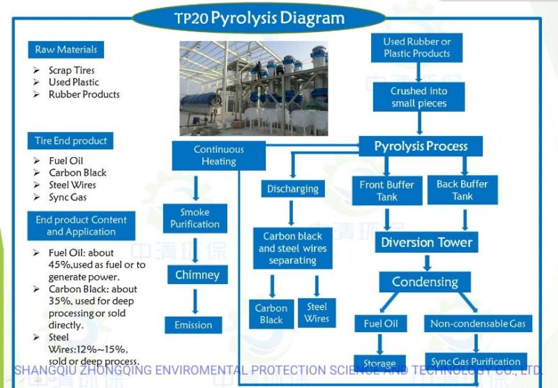 Continuous Used Plastic Pyrolysis Plant