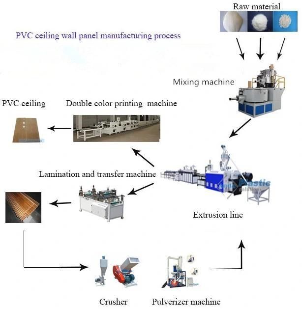 High Output PVC Wall Panel Making Machine PVC Wall Panels Machines