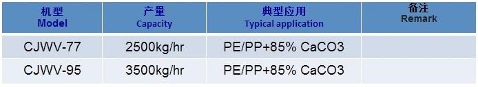 Jwell Large Output with High-Fill Serial PE with CaCO3 Compounding Machine