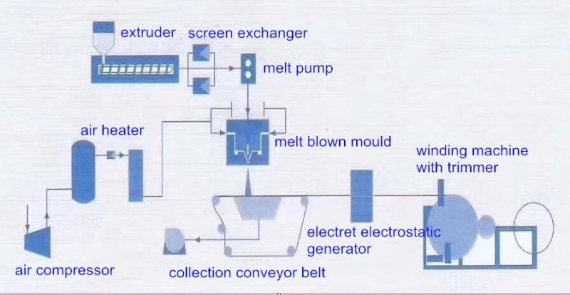 China Single Screw Plastic PP Melt Blown Non Woven Fabric Extruder for Face Mask