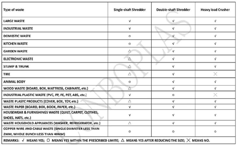 Plastic Wastes Blue HDPE Barrel Double Shaft Shredder Grinder System