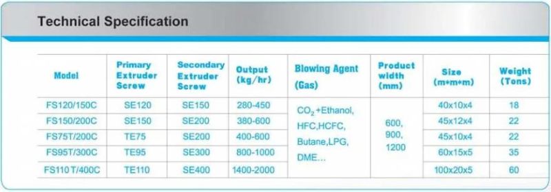 XPS Extrution Line Parallel Twin Screw Extruding Machine and XPS Form Board (FS120/150C series)