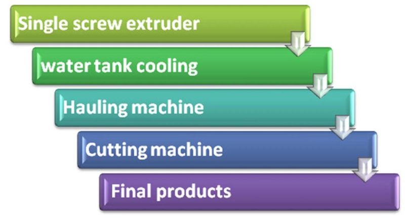 Granulating Extruder High Speed China TPR Eraser Eraser/Rubber Making Machine