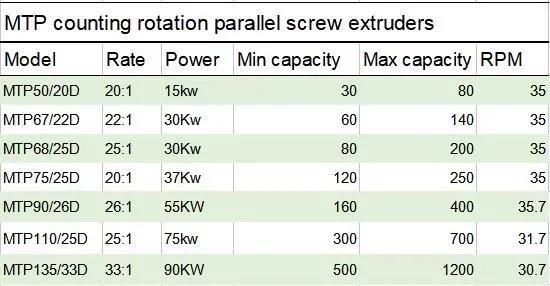 Plastic PVC/SPVC/WPC Profile Counter Rotating Twin Screw Extruder Machine