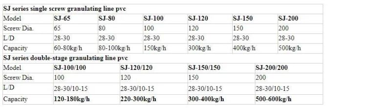 PE/PP Film Agglomeration & Pelletizing Line