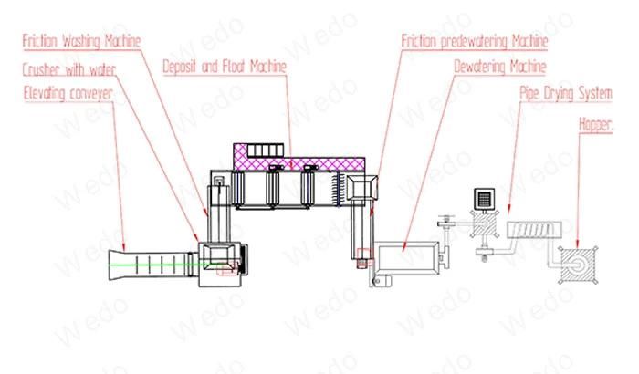 2022 Plastic Washing Recycling Machine for HDPE Milk Bottle Flakes