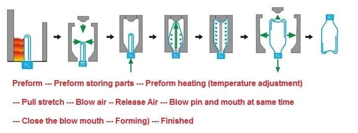 6000bph Automatic Bottle Blow Moulding Machine for Pet Bottle