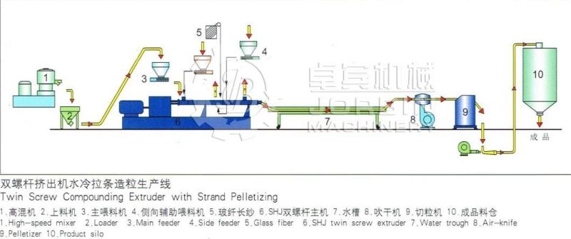 Calcium Carbonate Mastbatch Filler, Colour Masterbatch and PE Fiber Glass Extruder Machine