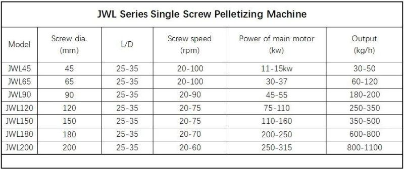 Jwl Series PP/PE/PS/ABS/PC Single Screw Recycling Plastic Pellet Making Machinery