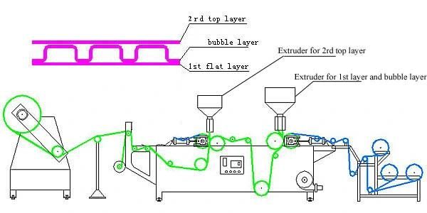 5 Layers Bubble Wrap Film Extrusion Machine