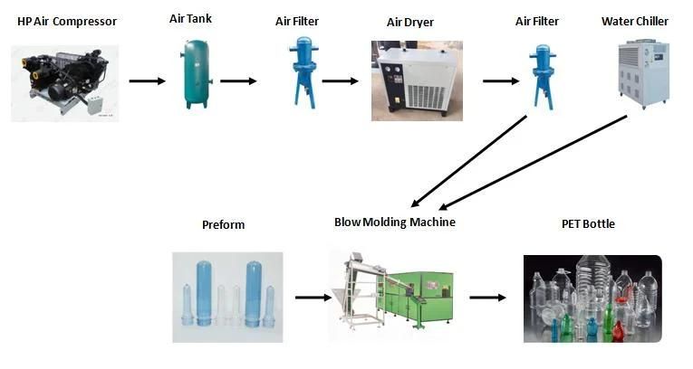 Good Quality with Low Price Automatic 1 Cavity 2 Cavity 4 Cavity 6 Cavity Plastic Pet Water Bottle Making Blowing Molding Blow Molding Machine