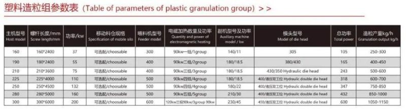 Plastic Machine for Waste Plastic Recycling and Crushing Melting Plastic Machinery with CE ISO Certification