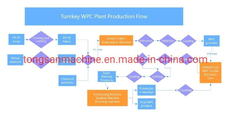 PP PE WPC Composite Decking Fence Extruder Machine Production Line Manufacturer