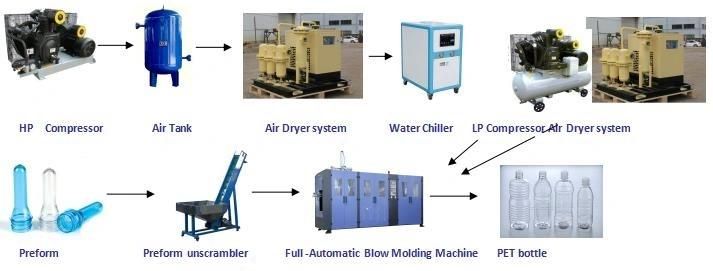 Plastic Bottle Blowing Molding System with Auto Preform Uploader