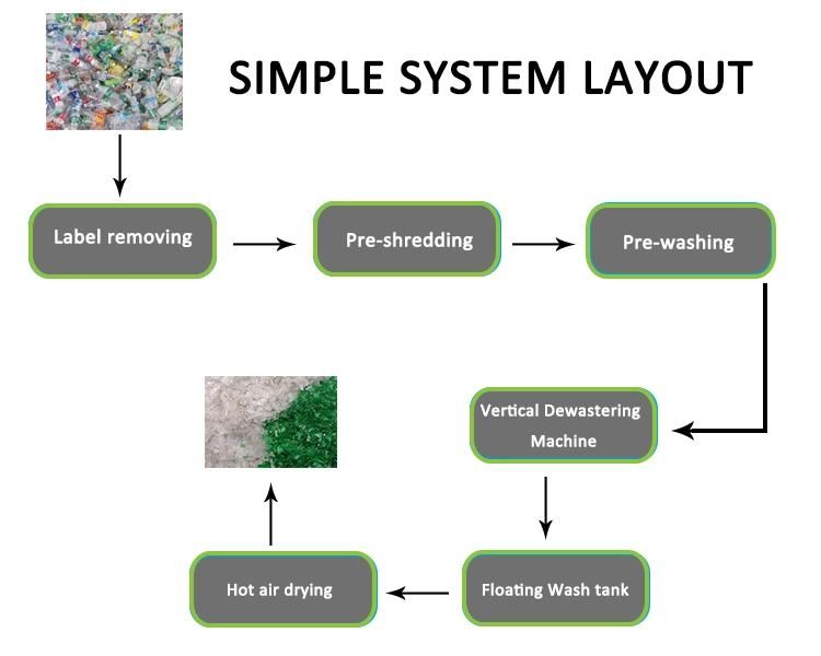 Pet Bottle Recycle Washing Machine Line