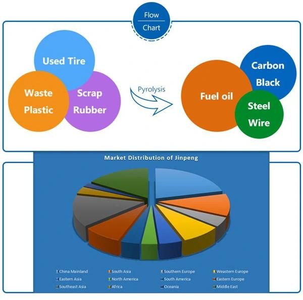 Waste Tyre Recycle Plant (XY-8)