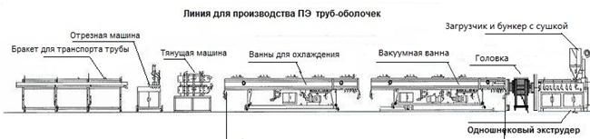 Vacuum Calibration HDPE Plastic Pipe Polyurethane Pre-Insulated Pipe Production Line