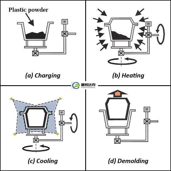 CE Water Tank or Septic Tank Making Rock and Roll Rotomolding Machine