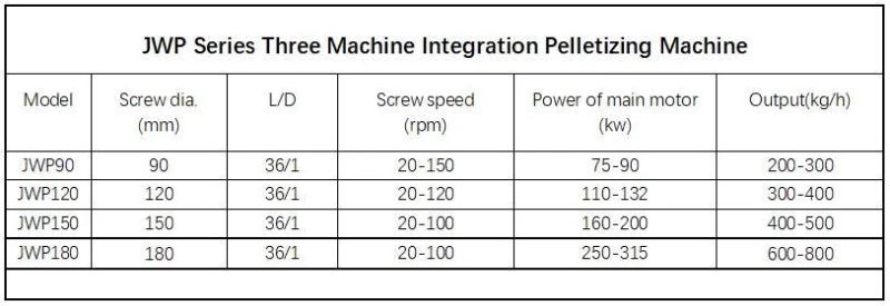 Crushing Shredding Plastic Film Recycling Line LLDPE LDPE Pet PVC PP HDPE Film Particles Pellets Granulating Pelletizing Pellet Making