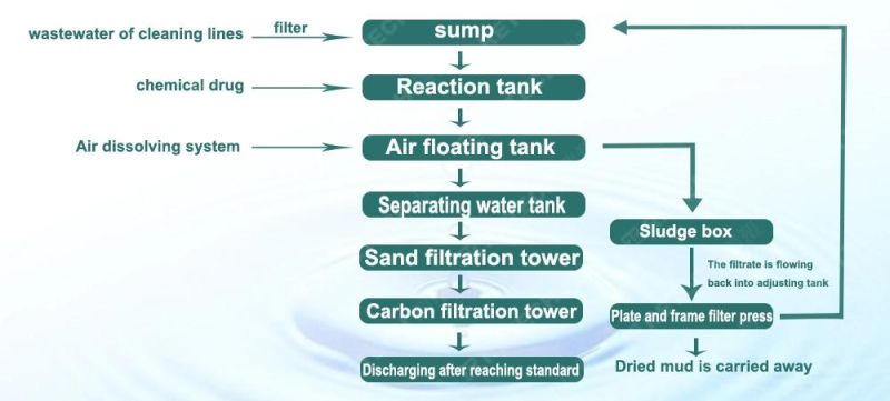 Sewage Treatment Recycling Purification Machine