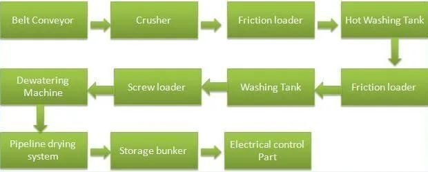 PP PE Waste Film Small Scale Plastic Recycling Plant