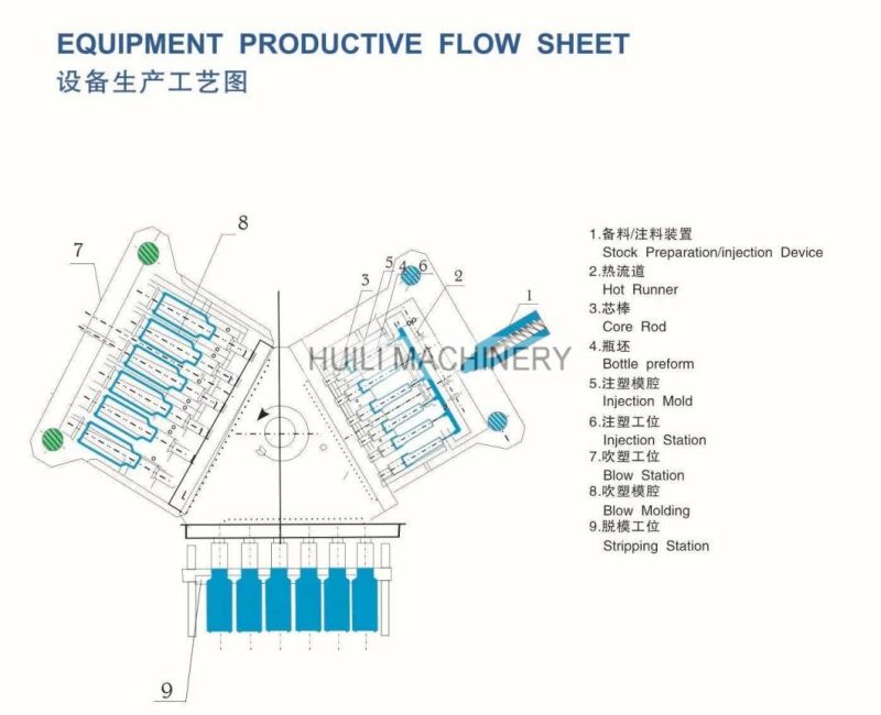 Injection Blow Molding/Blowing Machine with Yuken Hydraulic Valves Three-Station One Step Injection Blow Molding Machine