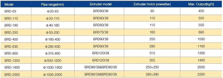 16-2500mm PE High Speed High Efficiency Extrusion Solution